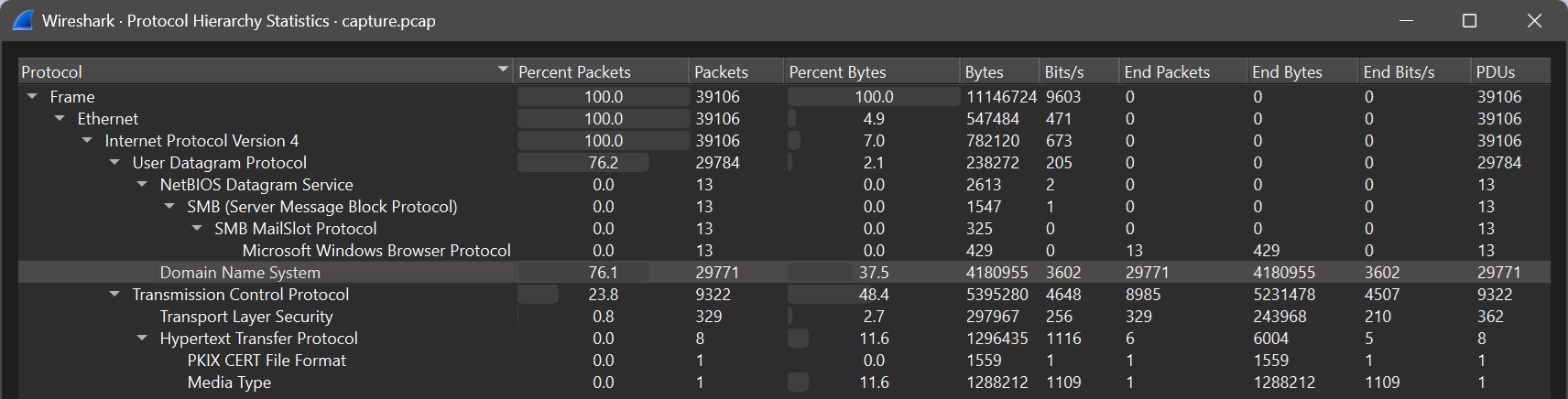 capture.pcap protocol overview